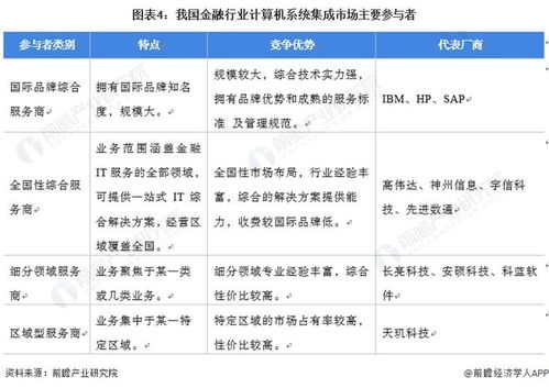 2022年中國計(jì)算機(jī)系統(tǒng)集成行業(yè)金融領(lǐng)域應(yīng)用市場(chǎng)現(xiàn)狀與發(fā)展趨勢(shì)分析